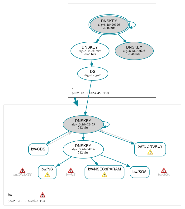 DNSSEC authentication graph