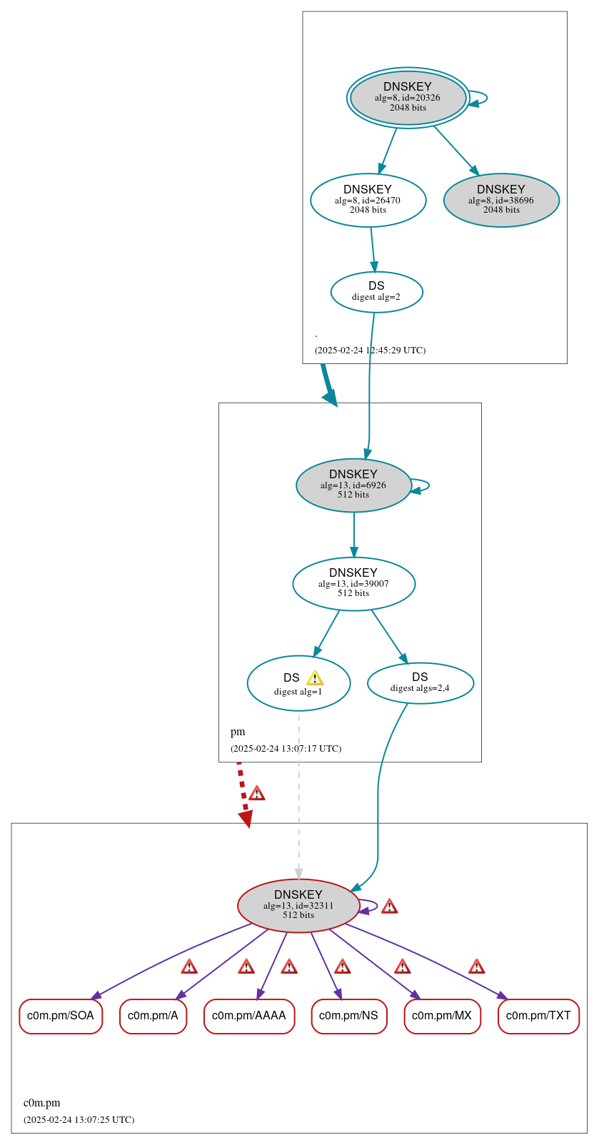 DNSSEC authentication graph