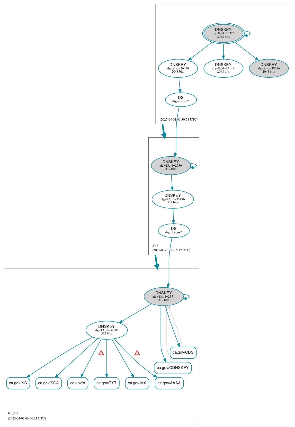 DNSSEC authentication graph