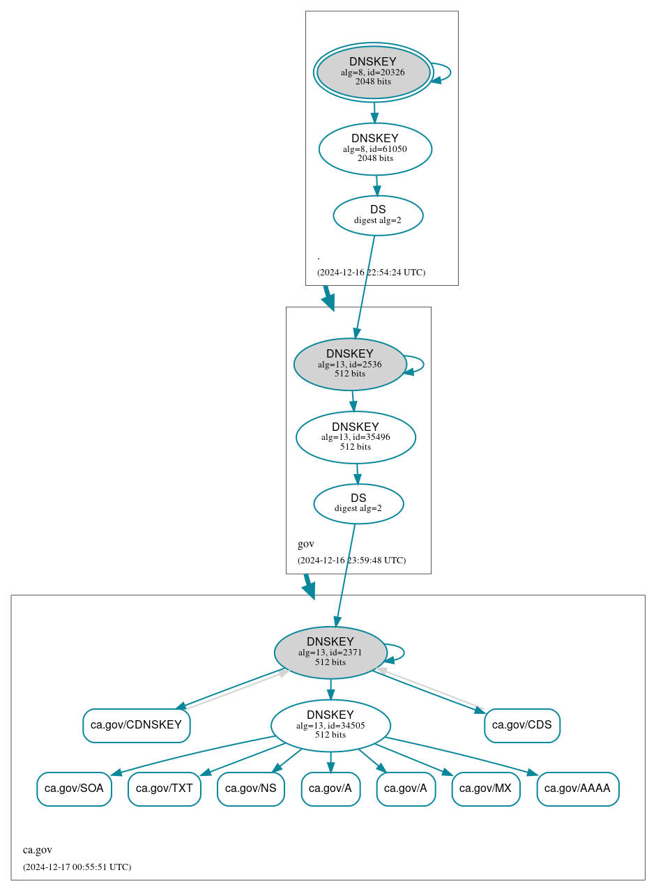 DNSSEC authentication graph