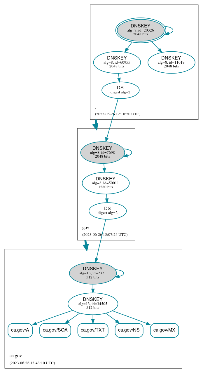 DNSSEC authentication graph