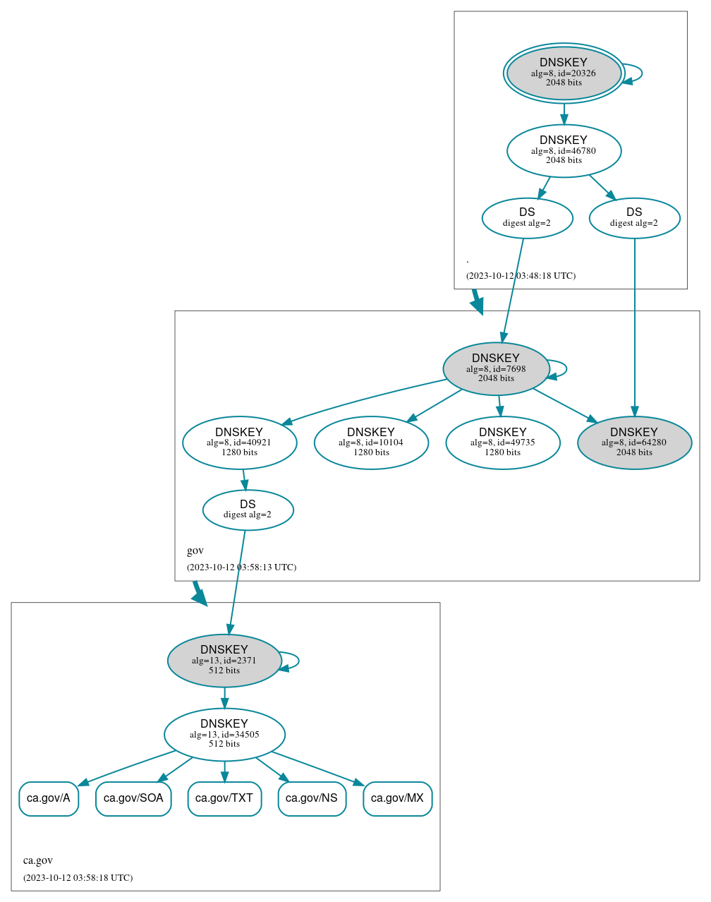 DNSSEC authentication graph