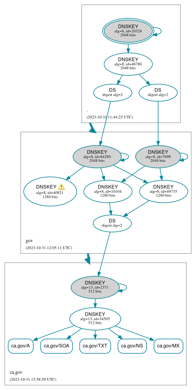 DNSSEC authentication graph