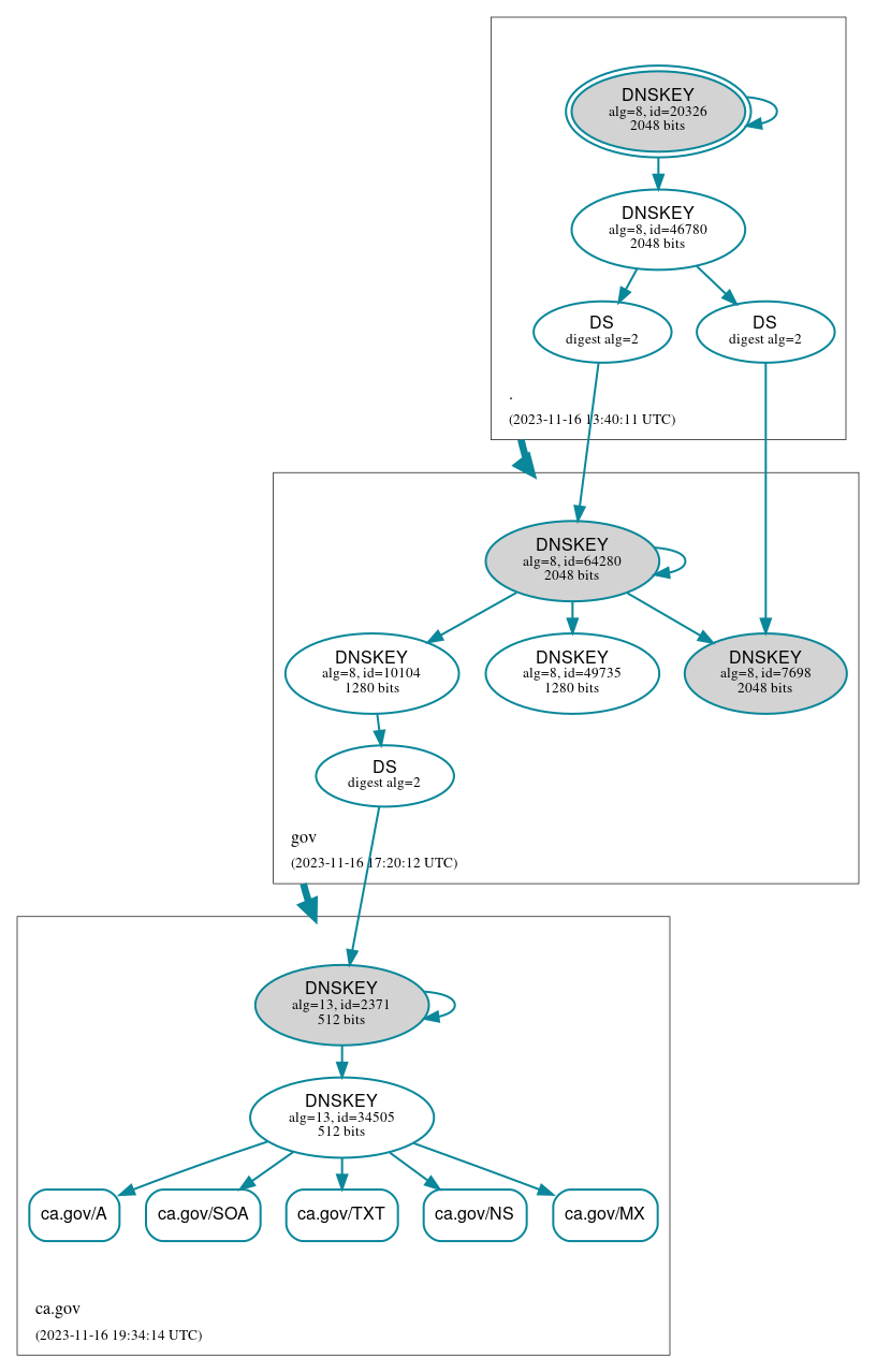 DNSSEC authentication graph