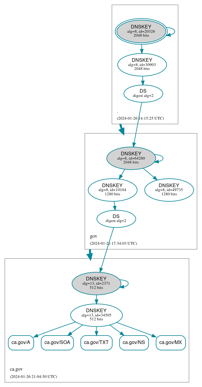 DNSSEC authentication graph