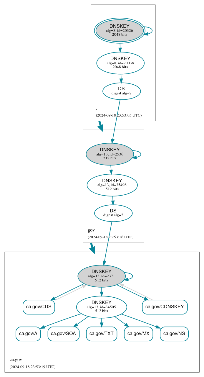 DNSSEC authentication graph