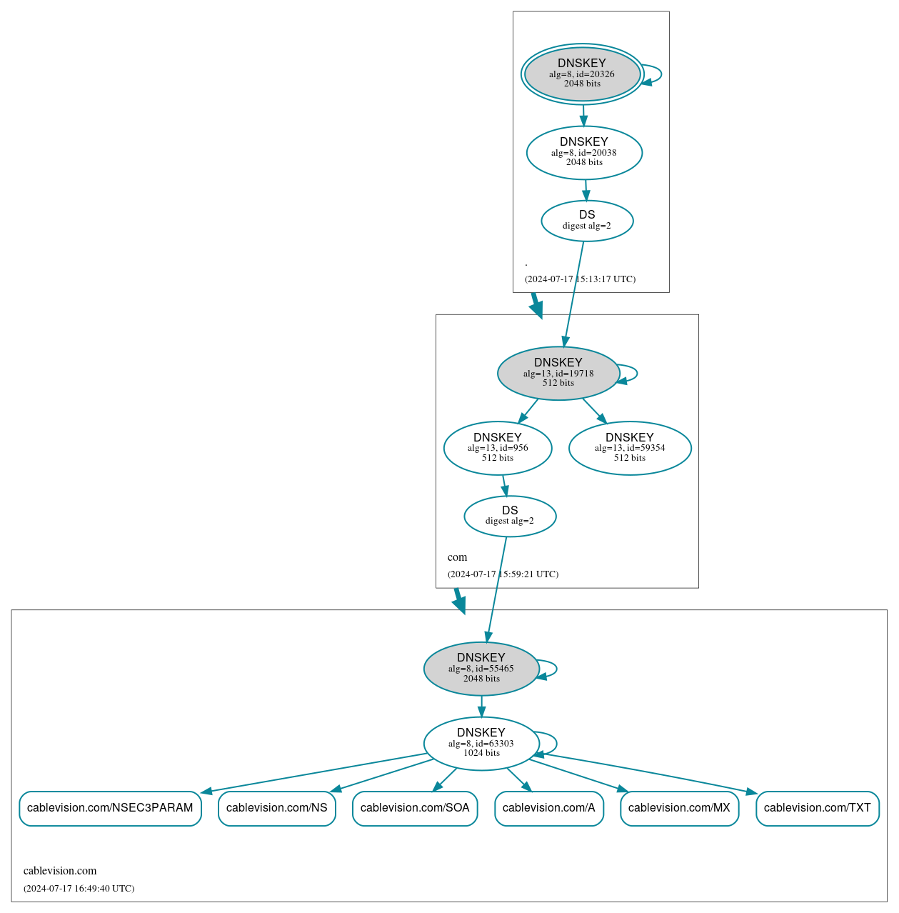 DNSSEC authentication graph