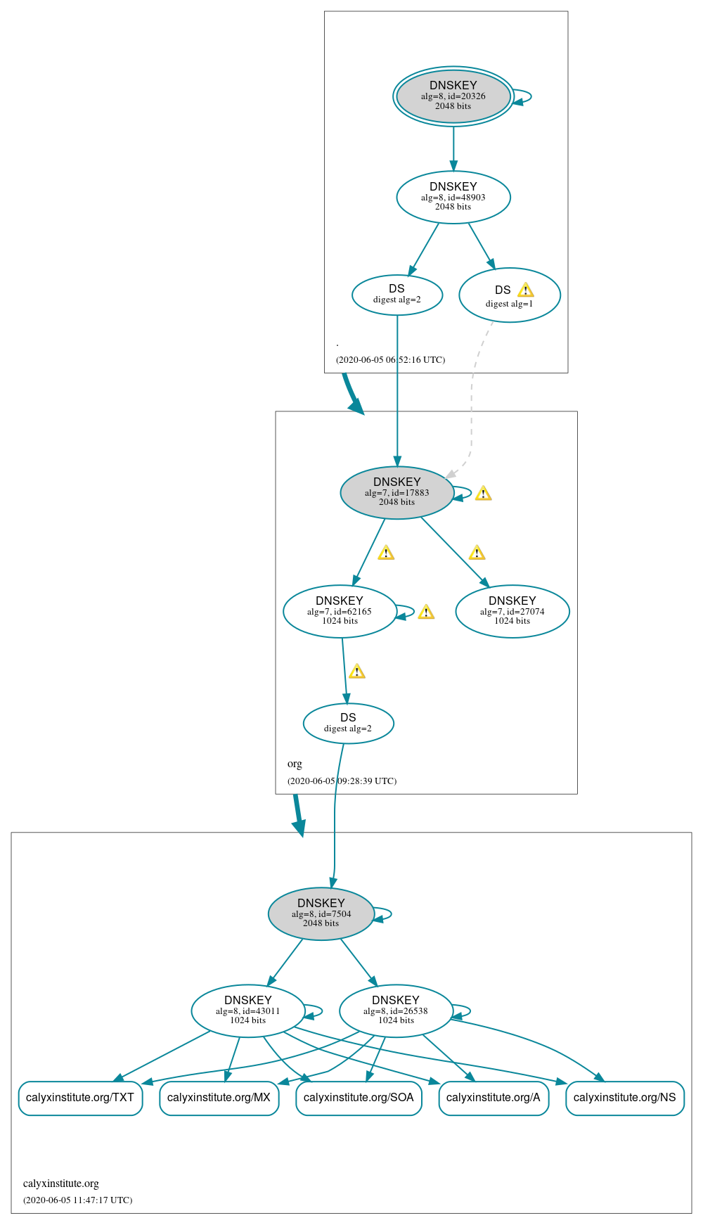 DNSSEC authentication graph