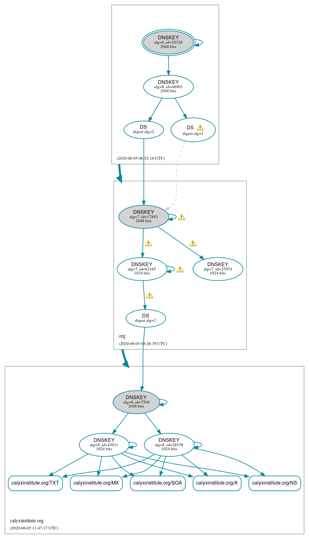 DNSSEC authentication graph