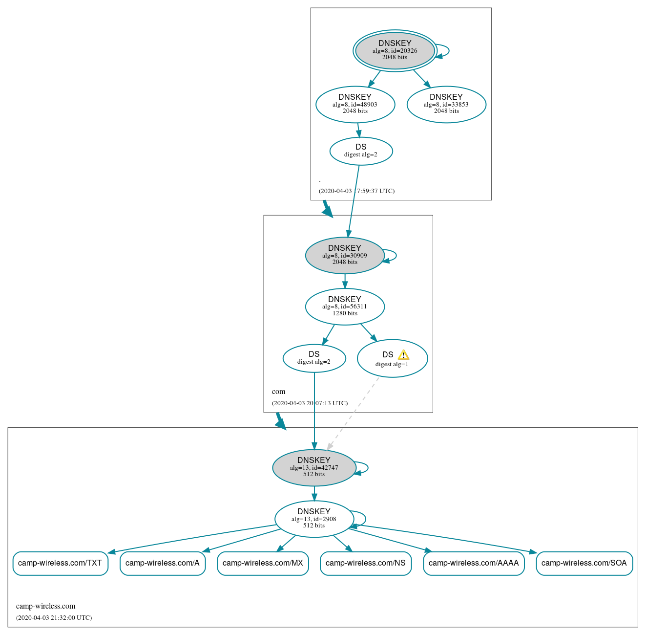 DNSSEC authentication graph