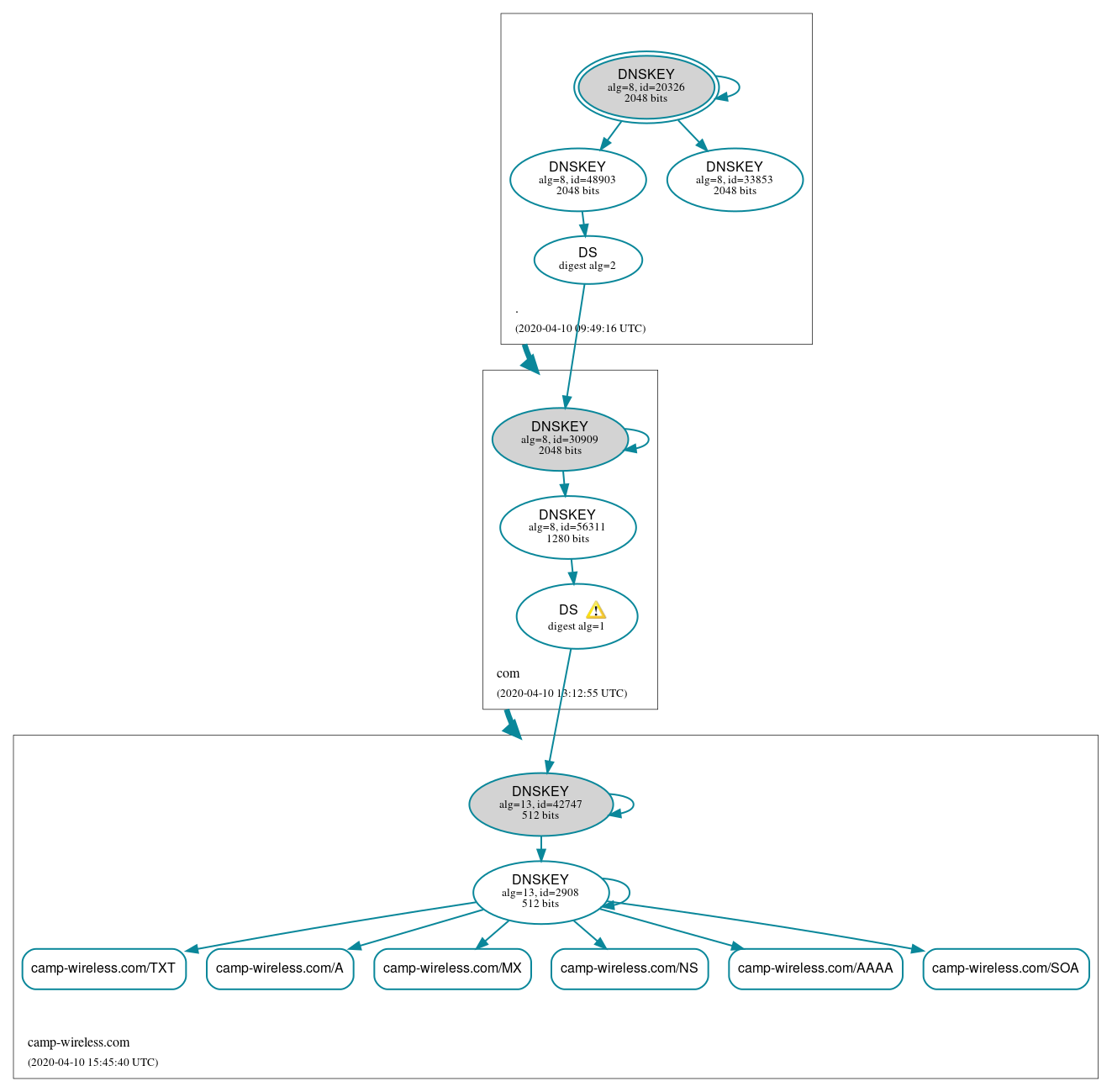 DNSSEC authentication graph