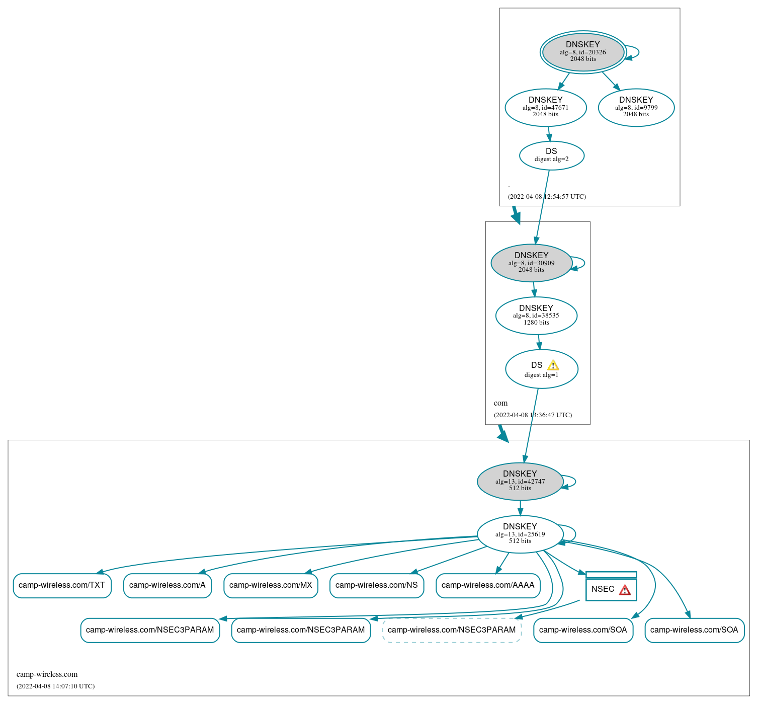 DNSSEC authentication graph