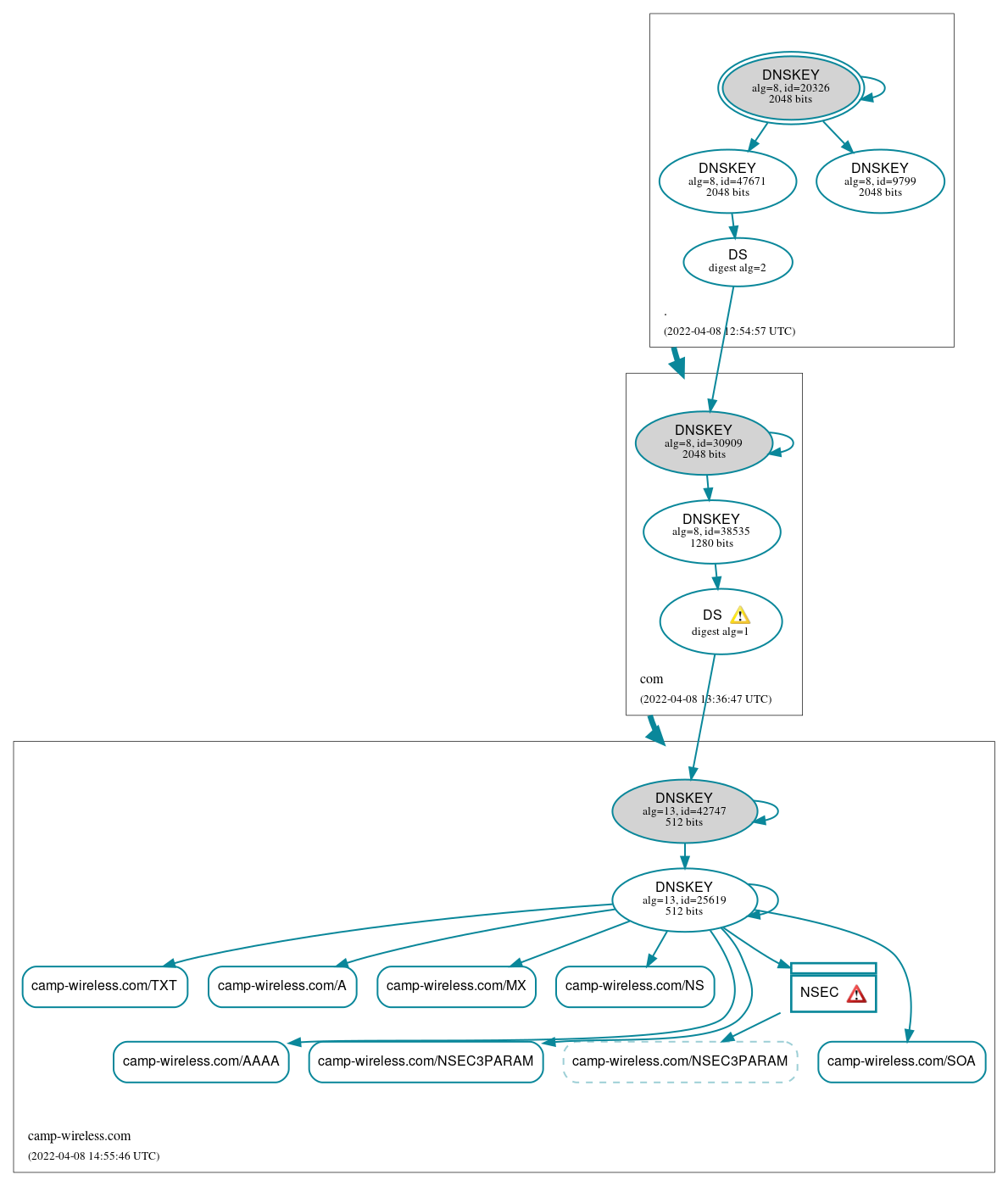 DNSSEC authentication graph