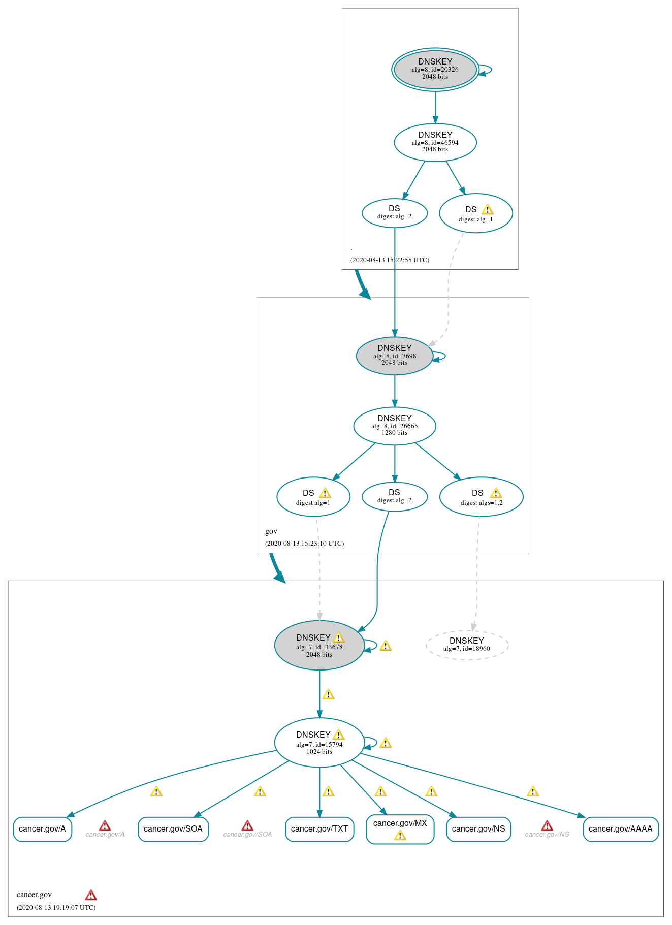 DNSSEC authentication graph