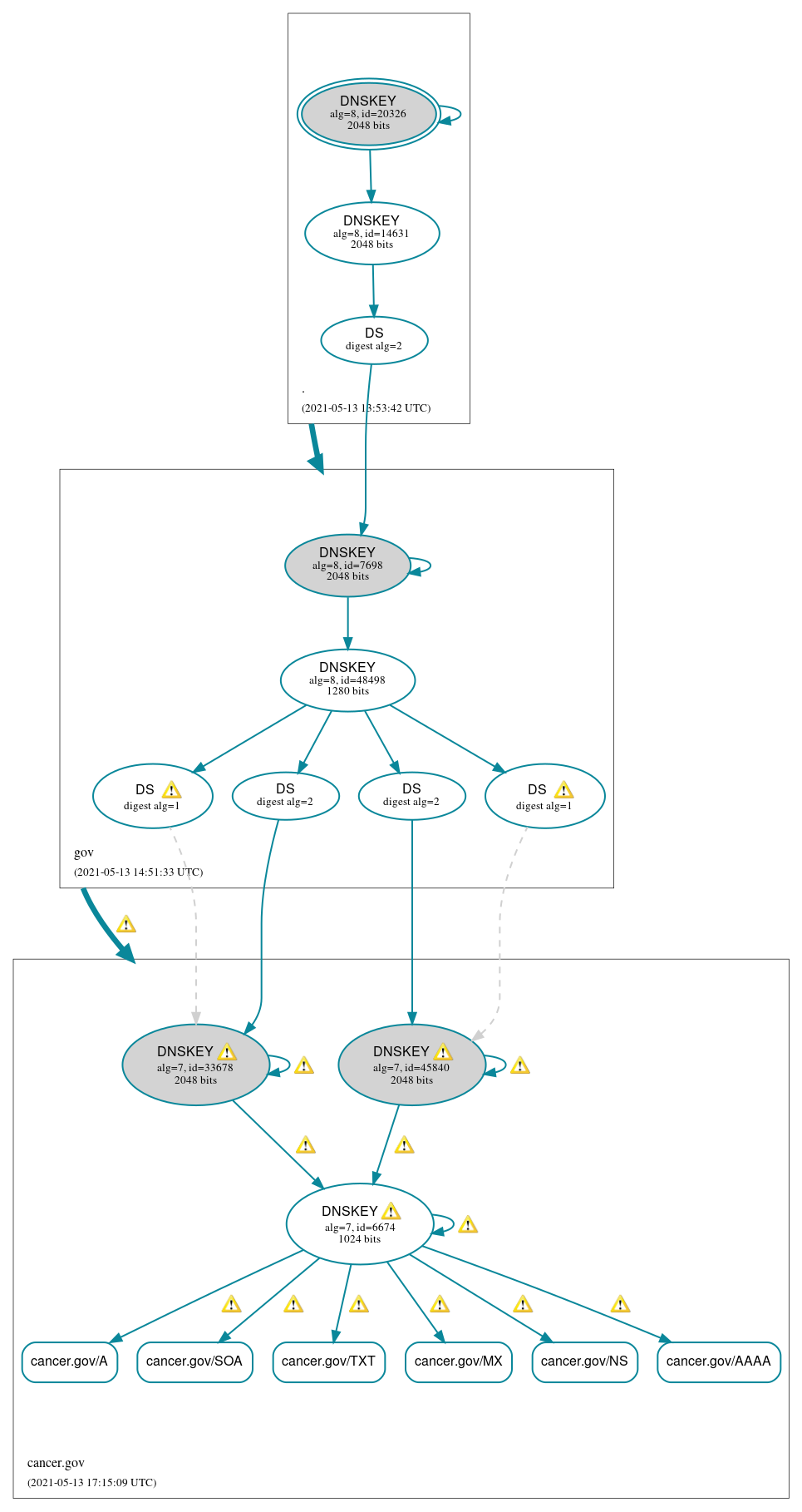 DNSSEC authentication graph