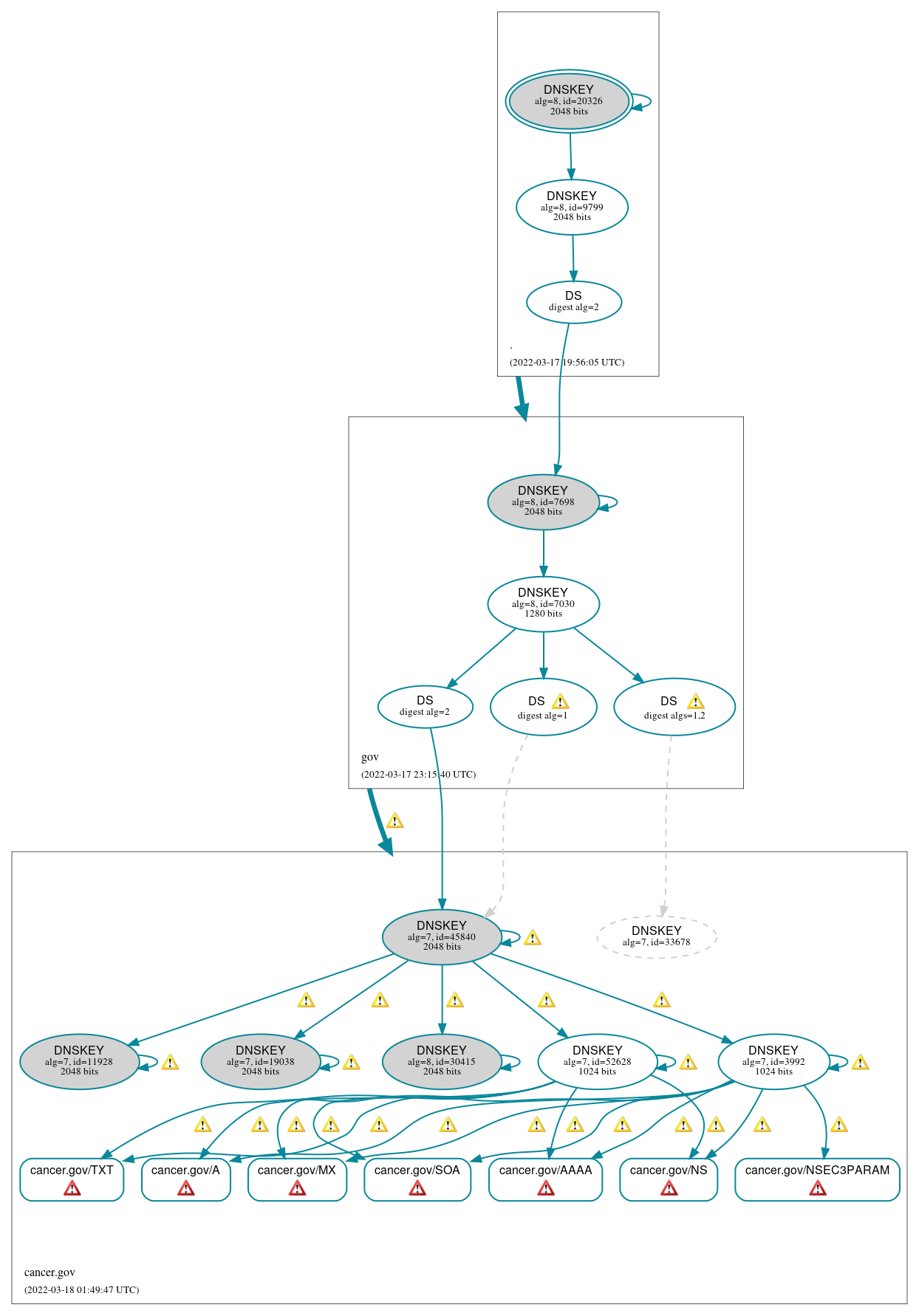 DNSSEC authentication graph