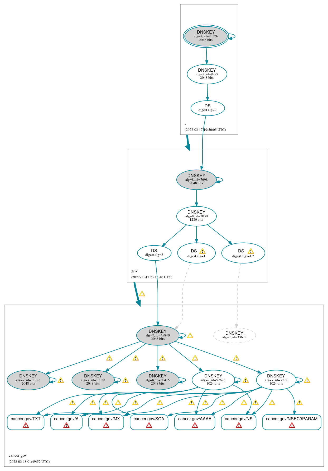 DNSSEC authentication graph