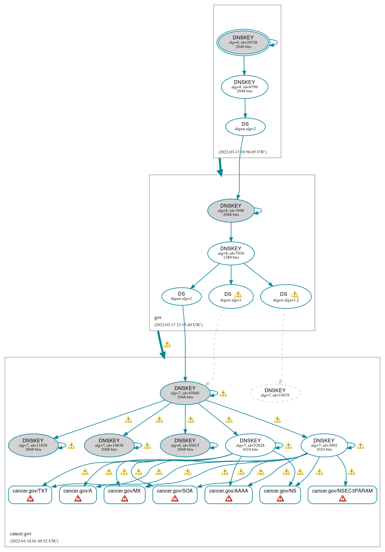 DNSSEC authentication graph