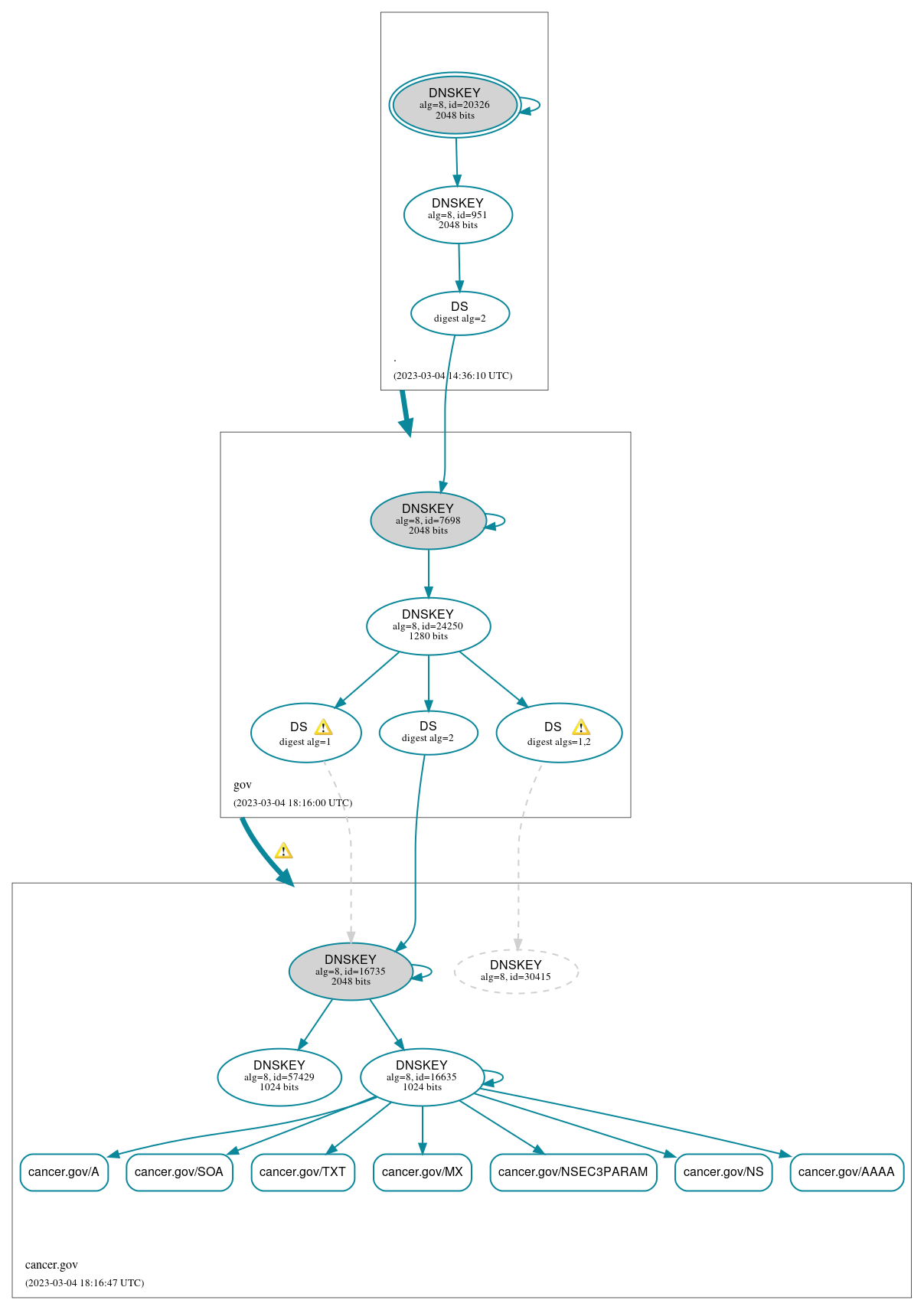 DNSSEC authentication graph