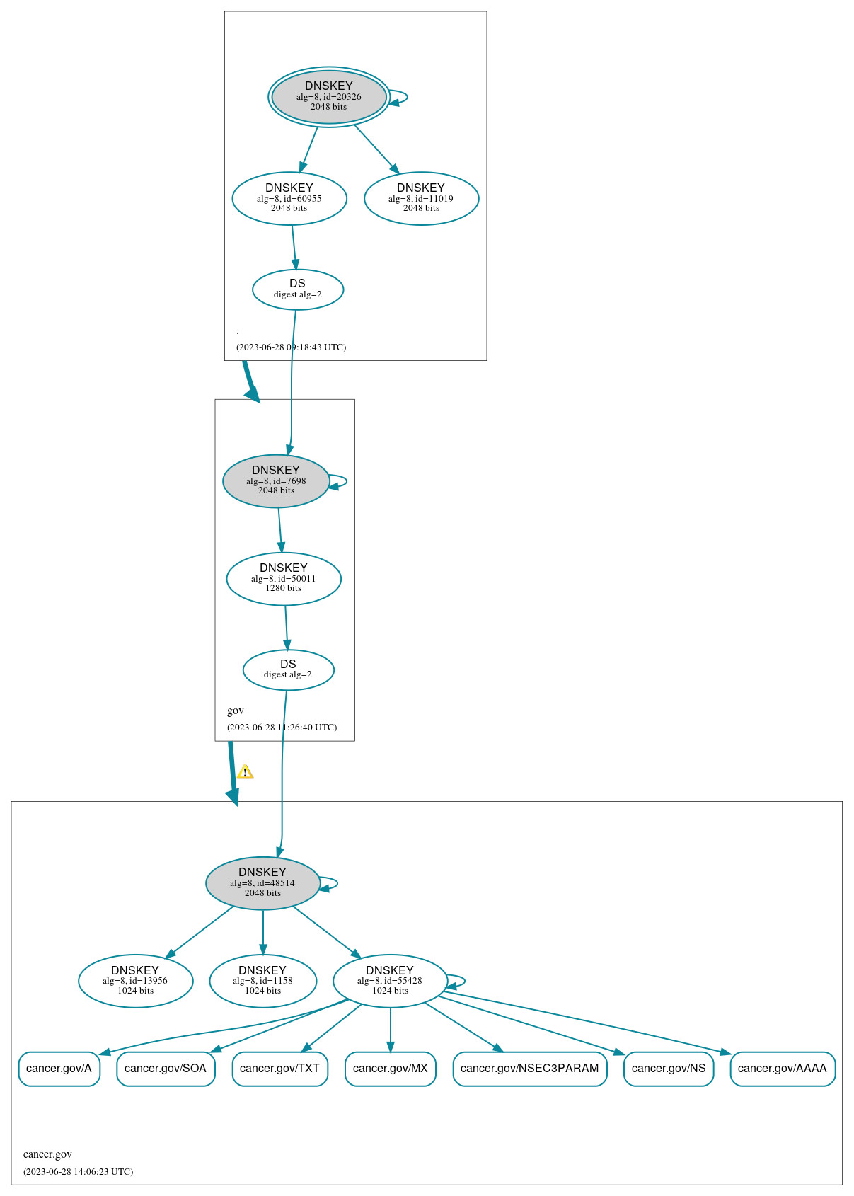 DNSSEC authentication graph