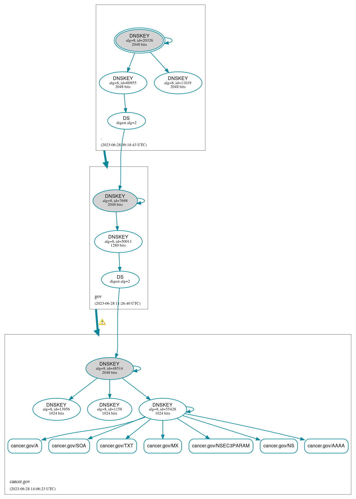 DNSSEC authentication graph