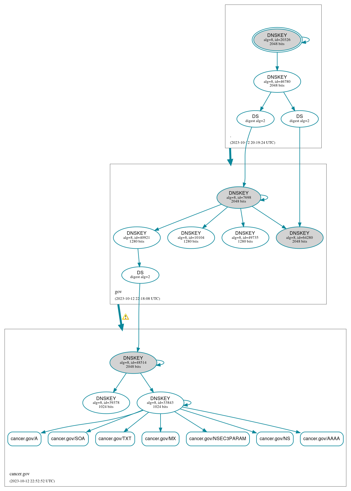 DNSSEC authentication graph