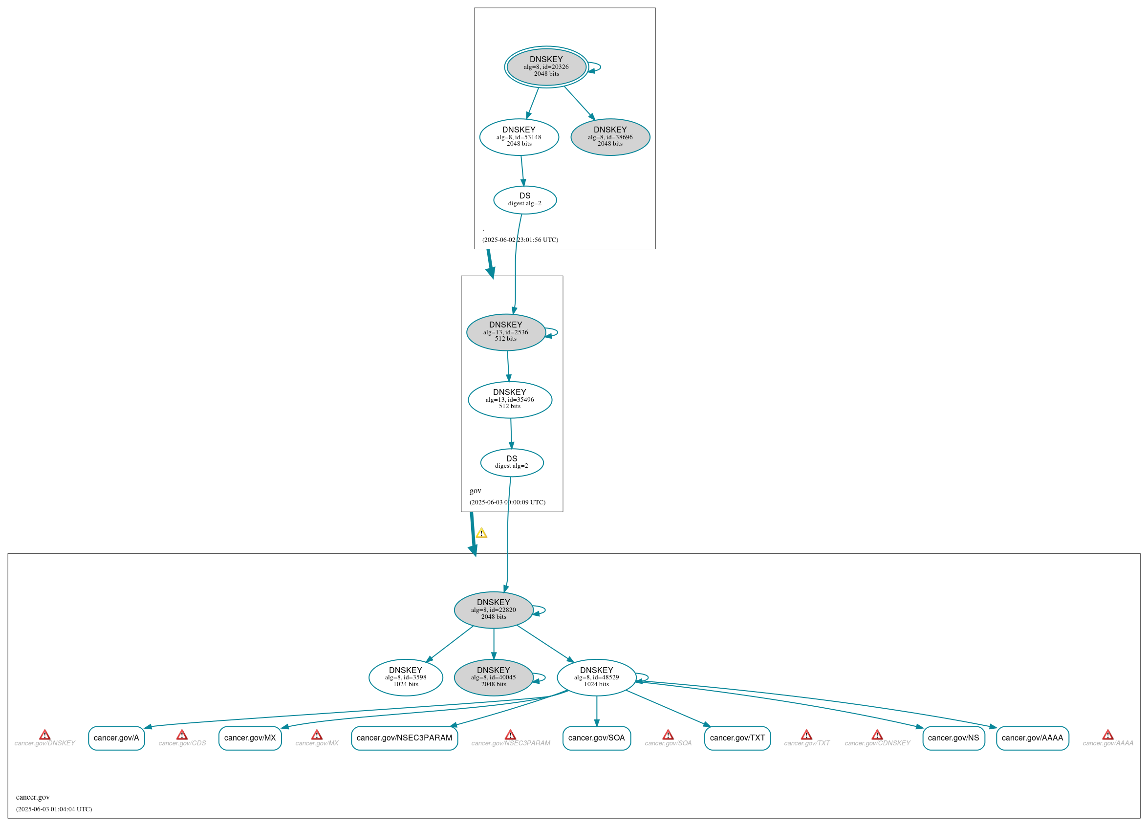 DNSSEC authentication graph