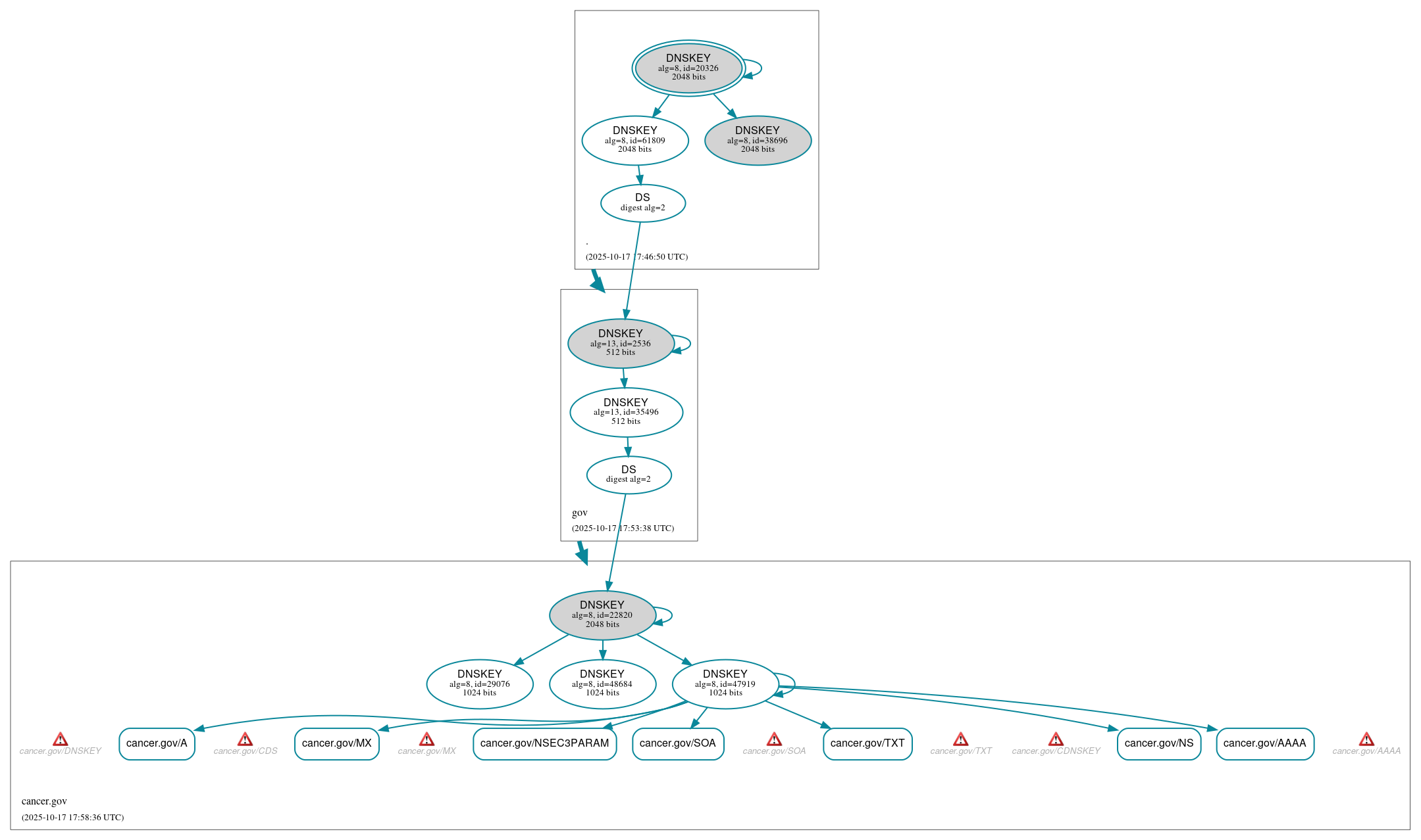 DNSSEC authentication graph