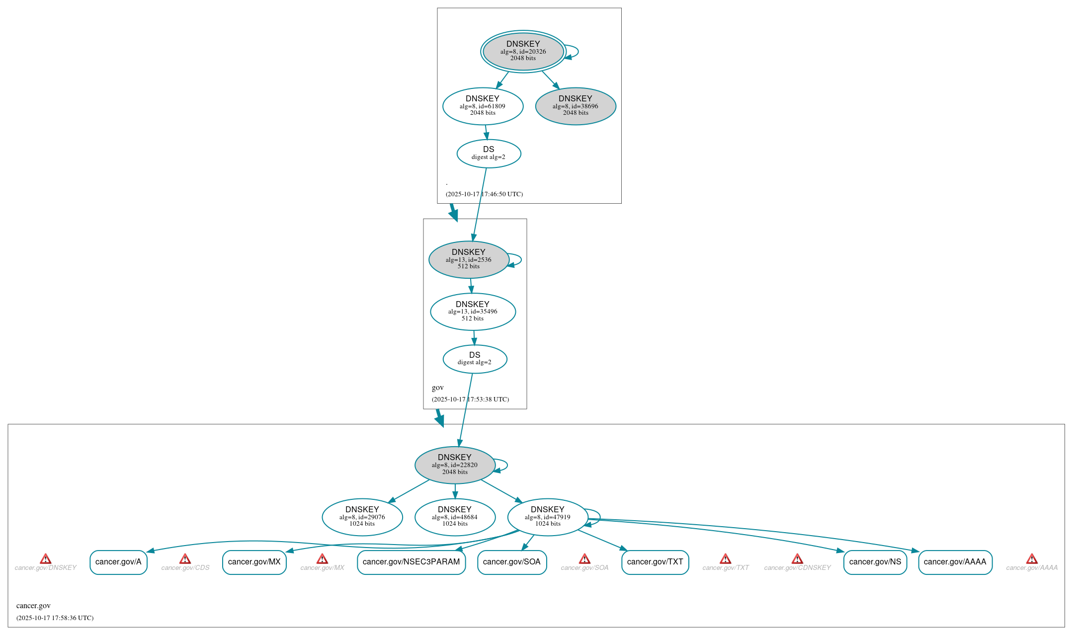DNSSEC authentication graph