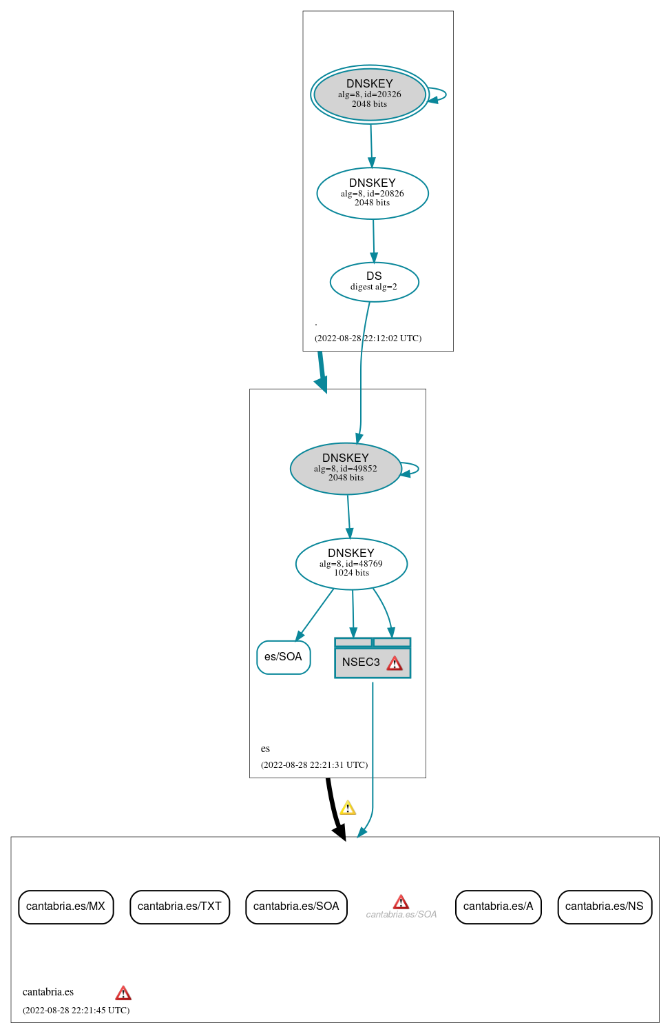 DNSSEC authentication graph