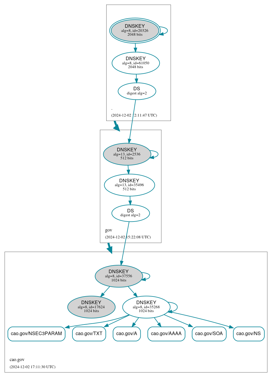 DNSSEC authentication graph