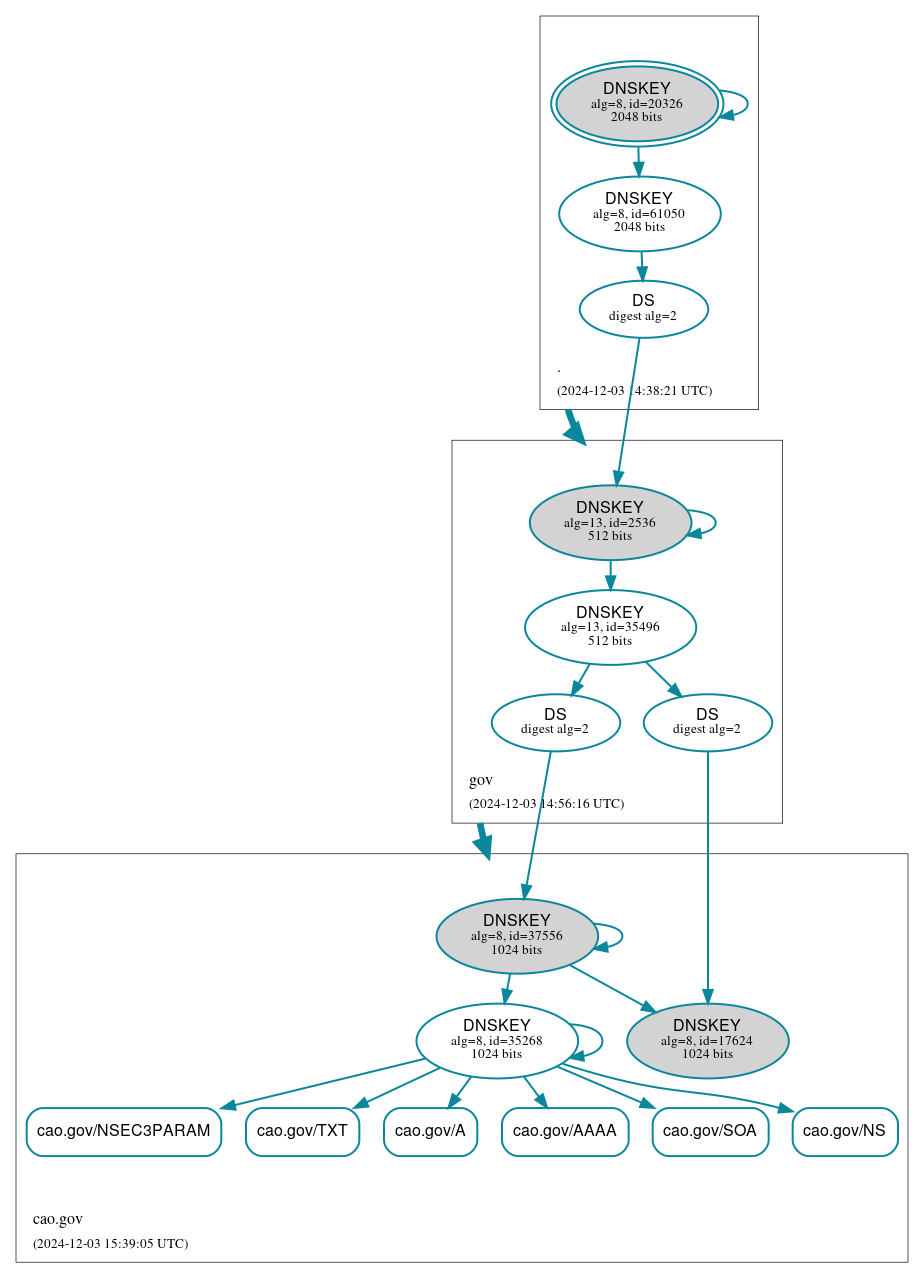 DNSSEC authentication graph