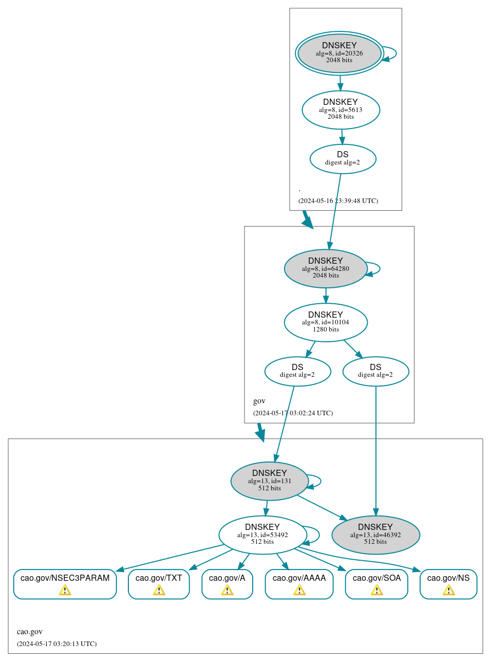 DNSSEC authentication graph