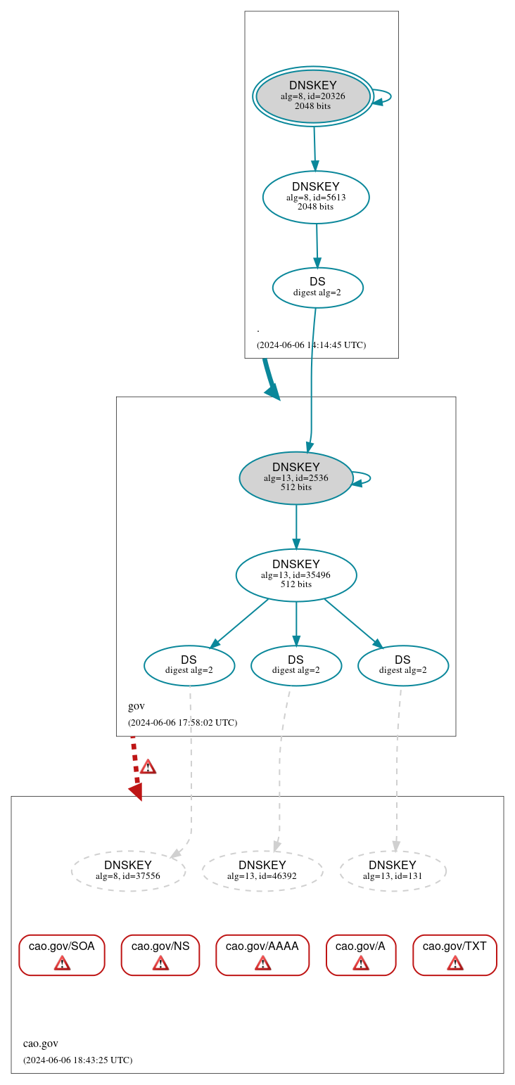 DNSSEC authentication graph