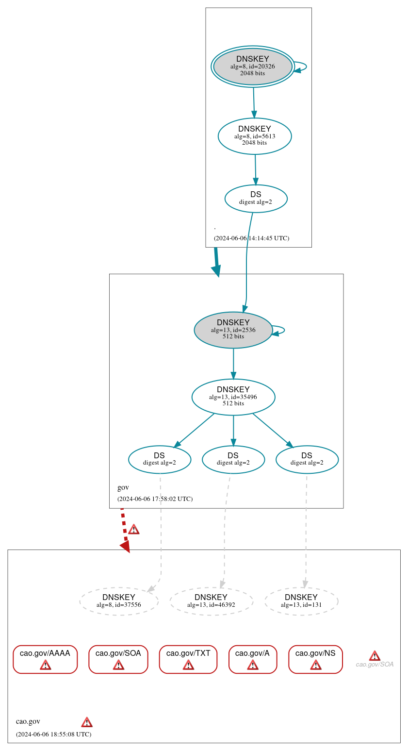 DNSSEC authentication graph