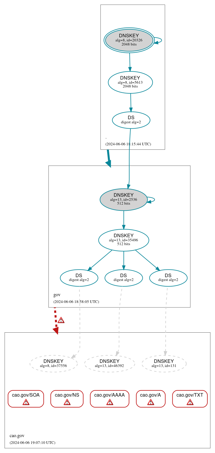 DNSSEC authentication graph