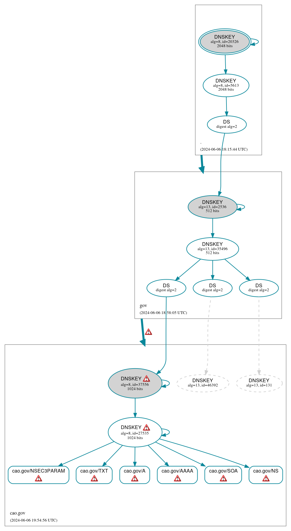 DNSSEC authentication graph