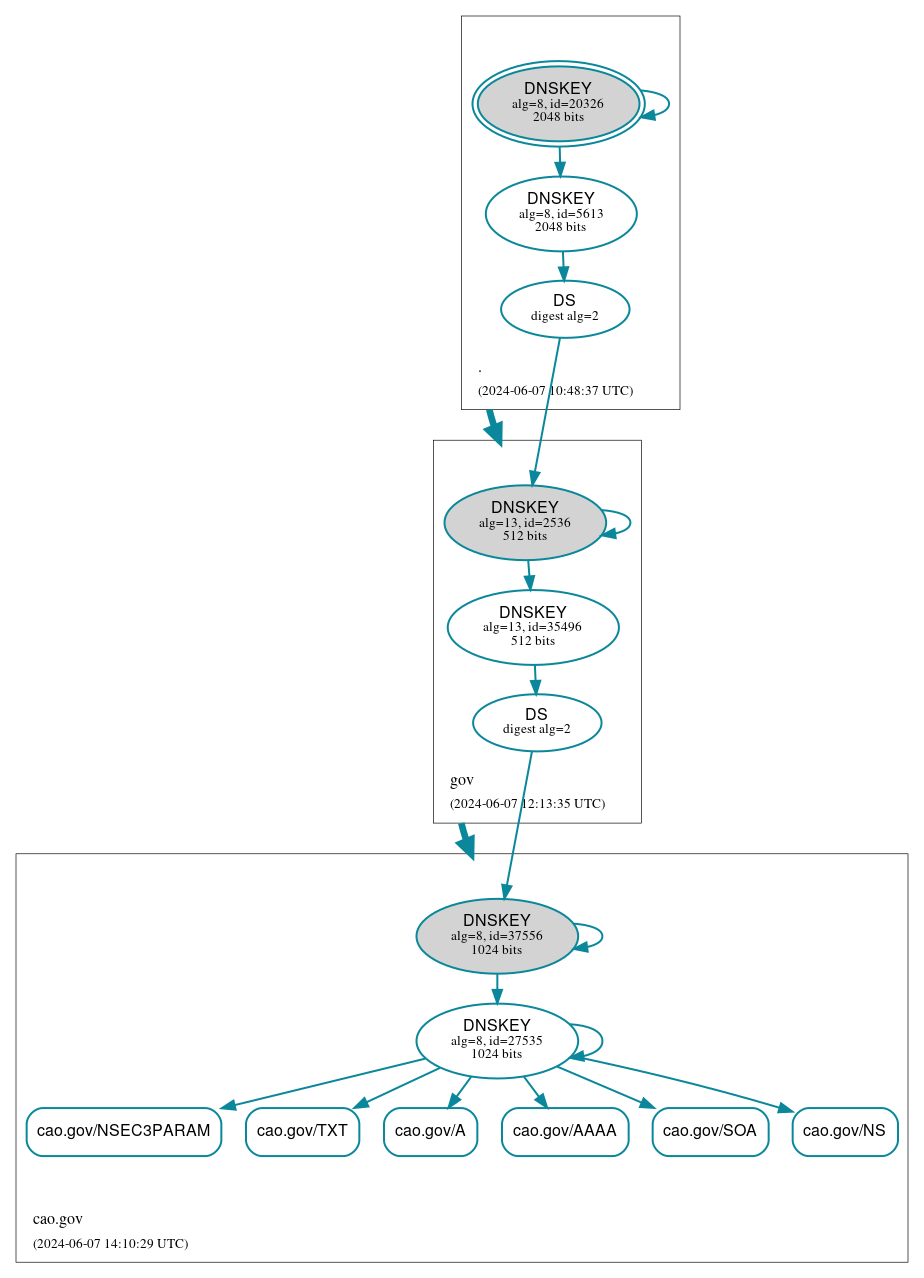 DNSSEC authentication graph