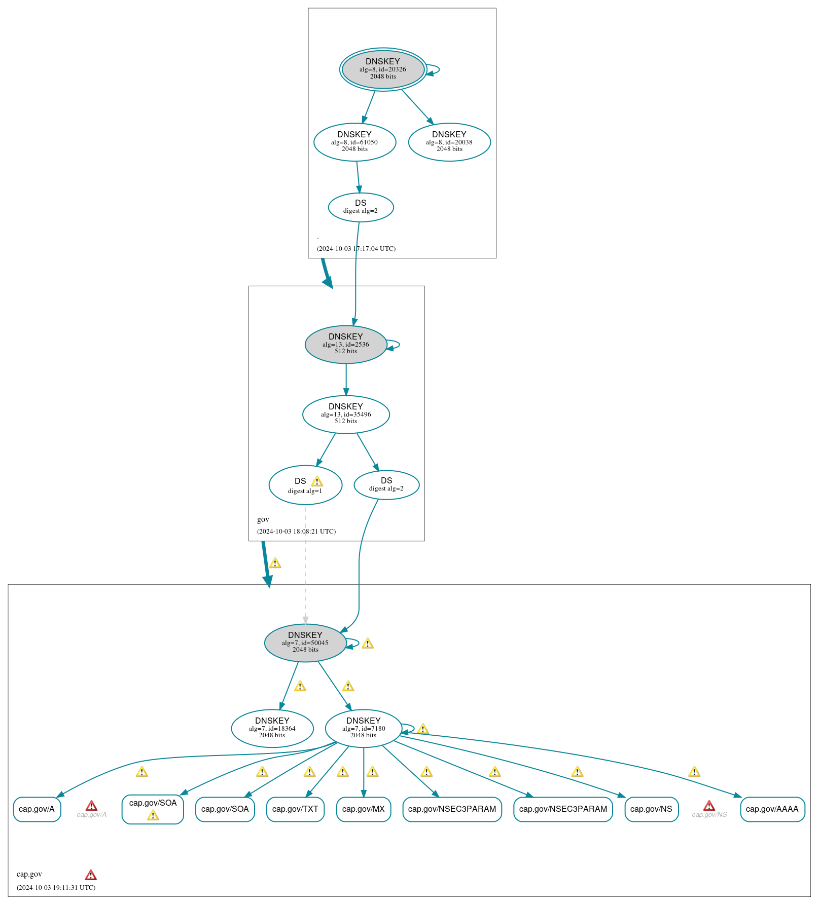 DNSSEC authentication graph