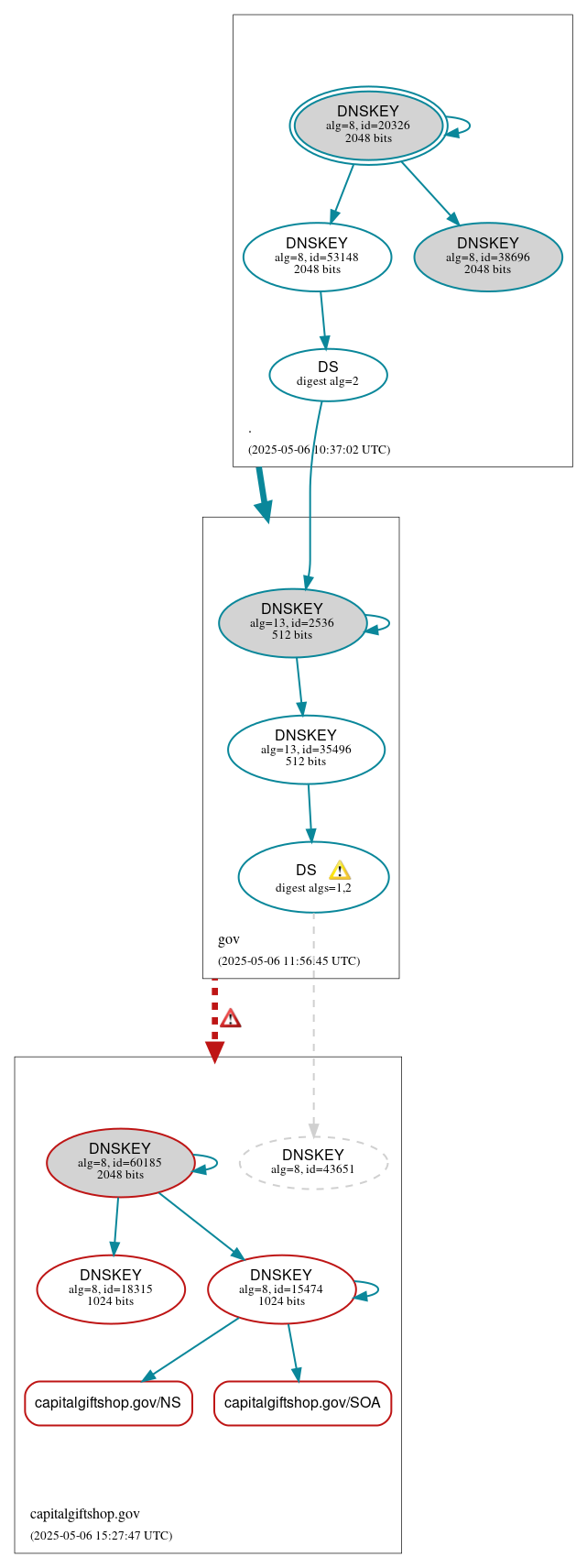 DNSSEC authentication graph