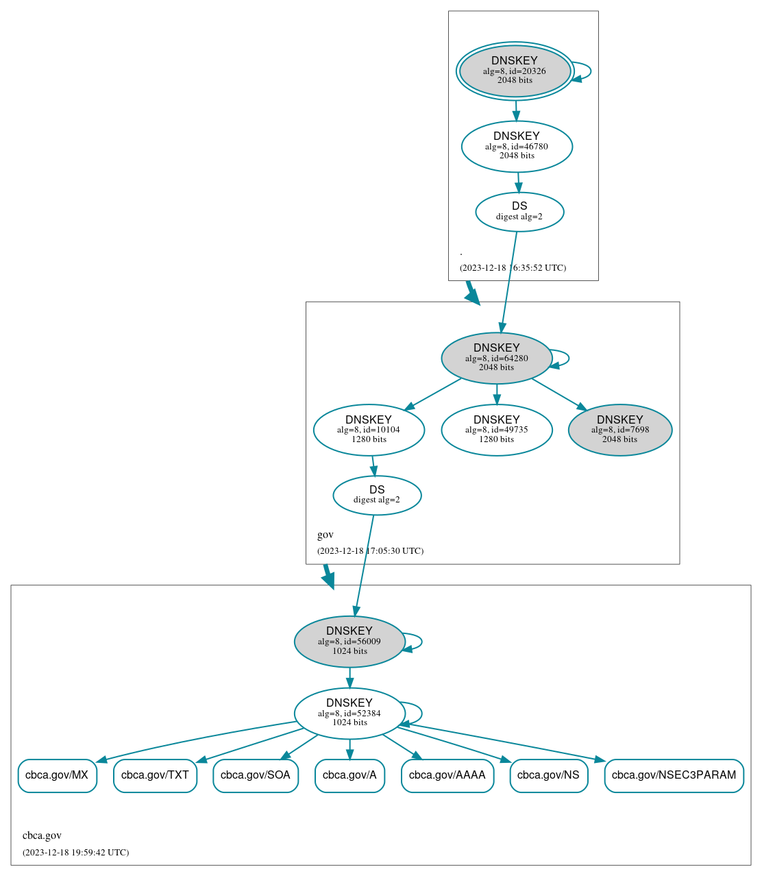 DNSSEC authentication graph