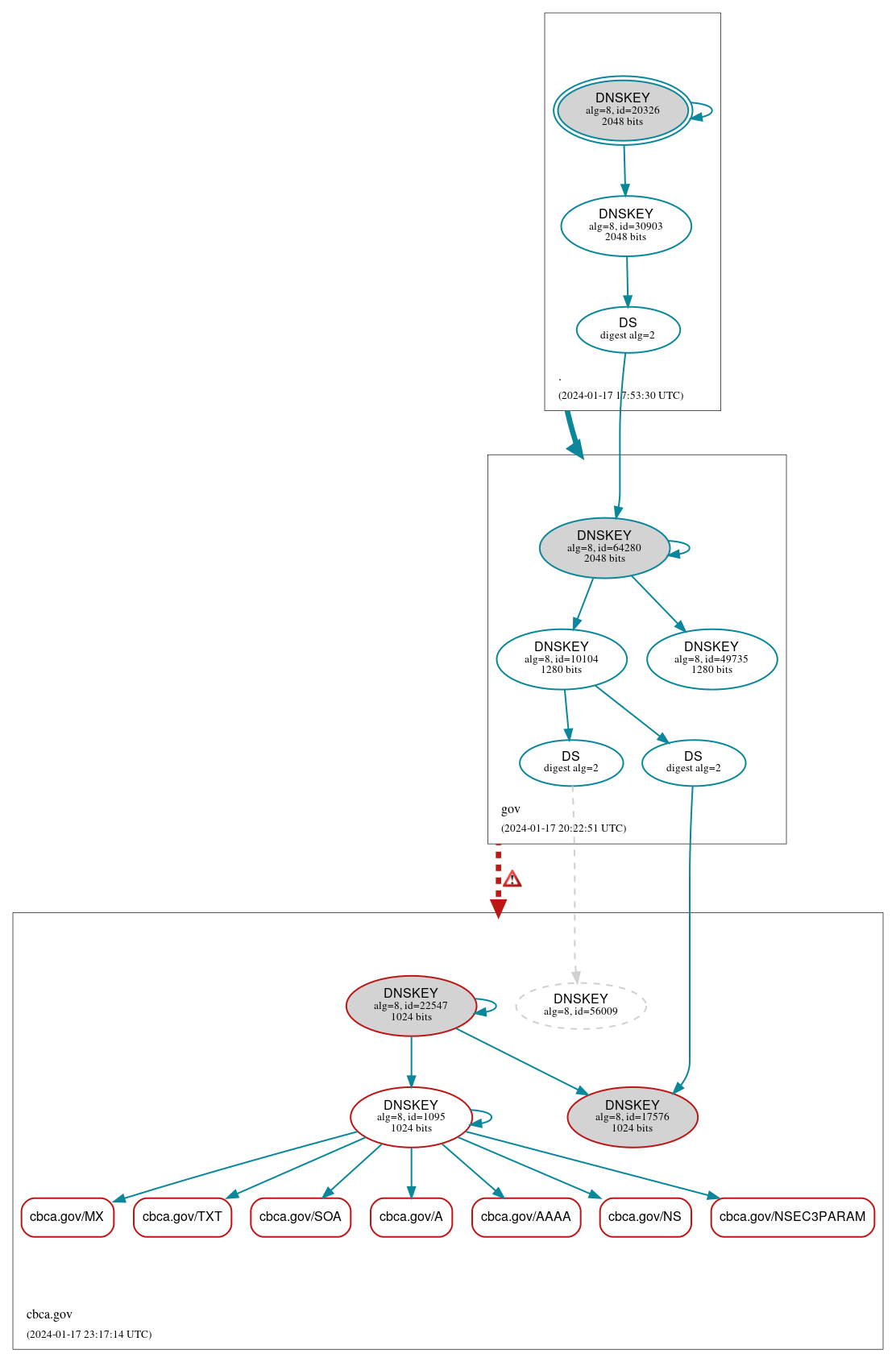 DNSSEC authentication graph