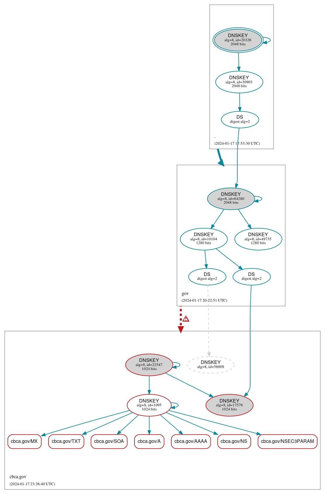 DNSSEC authentication graph