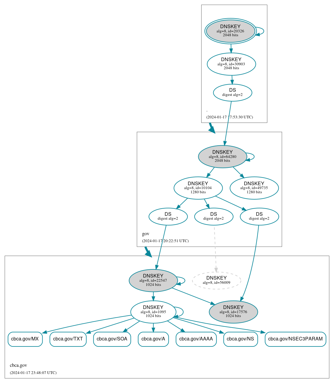 DNSSEC authentication graph