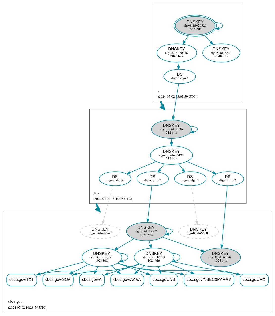 DNSSEC authentication graph