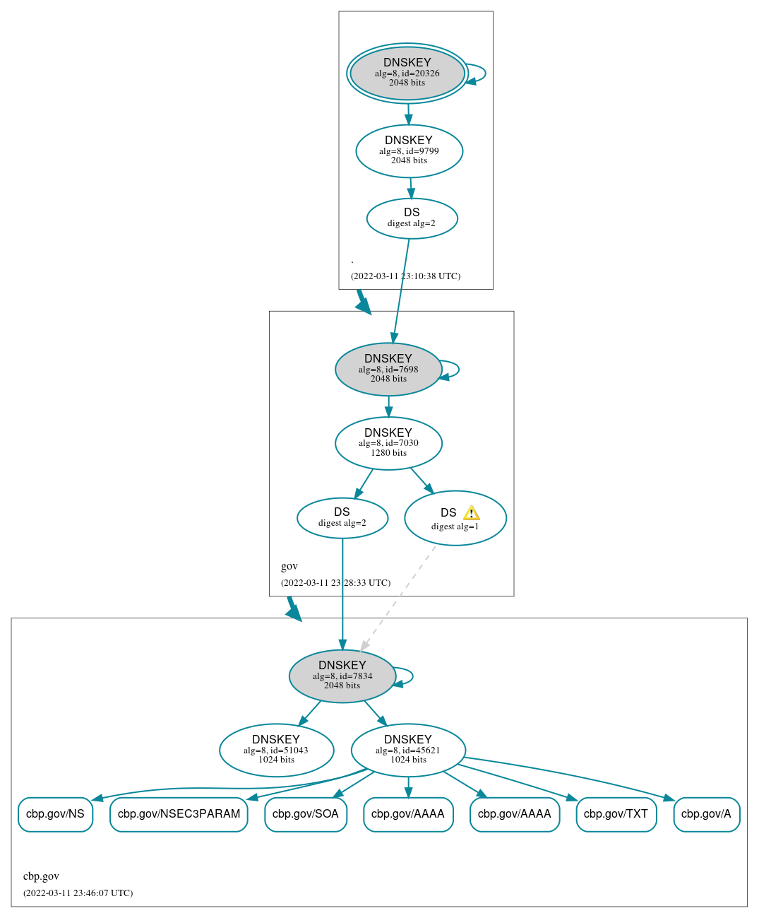 DNSSEC authentication graph