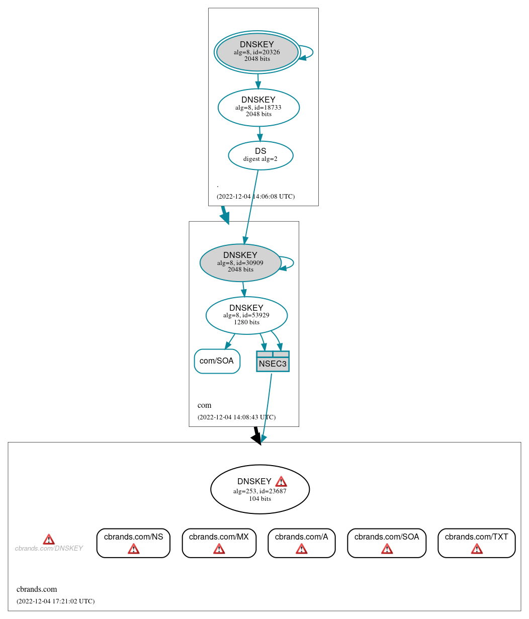 DNSSEC authentication graph