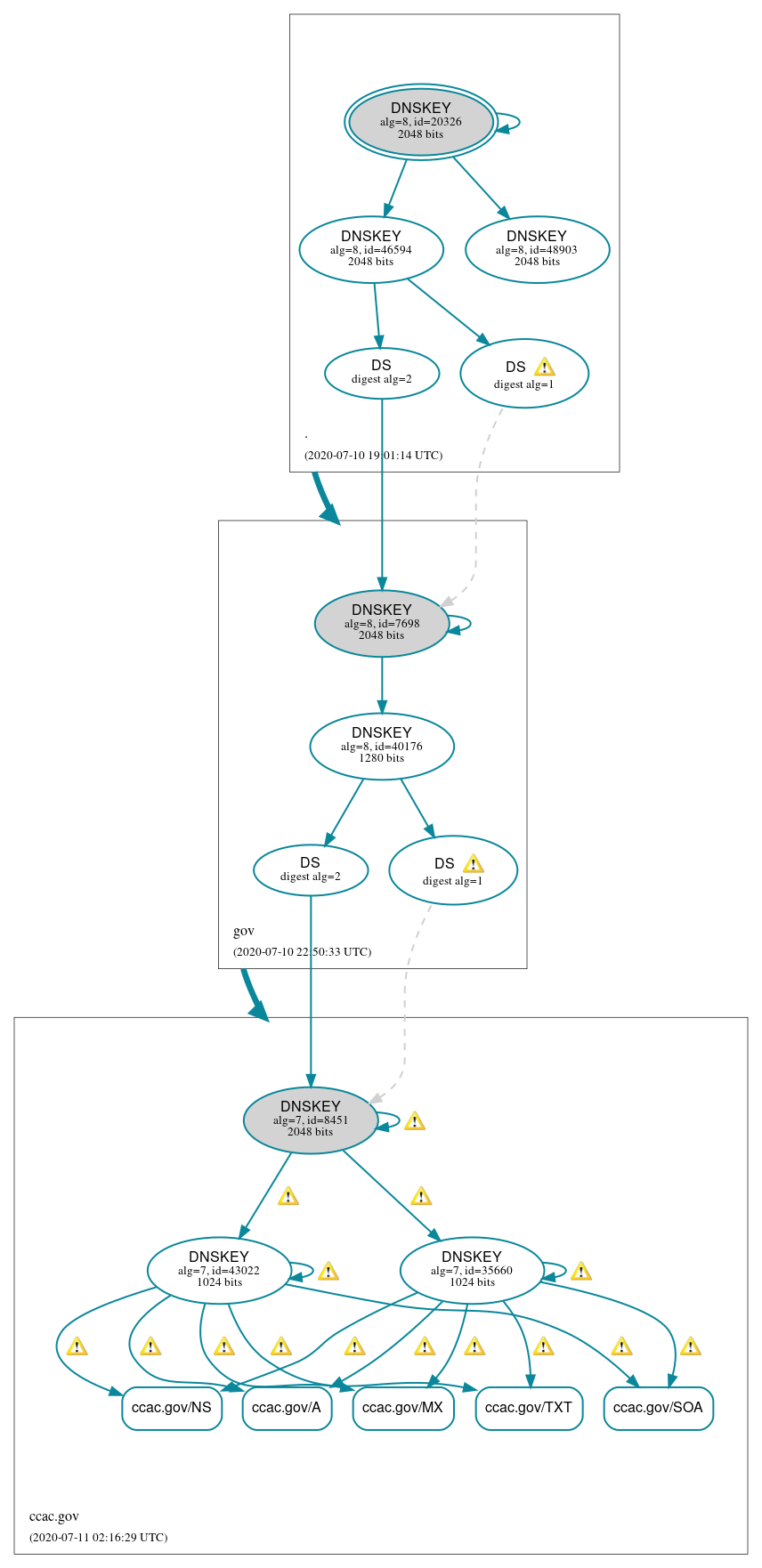 DNSSEC authentication graph