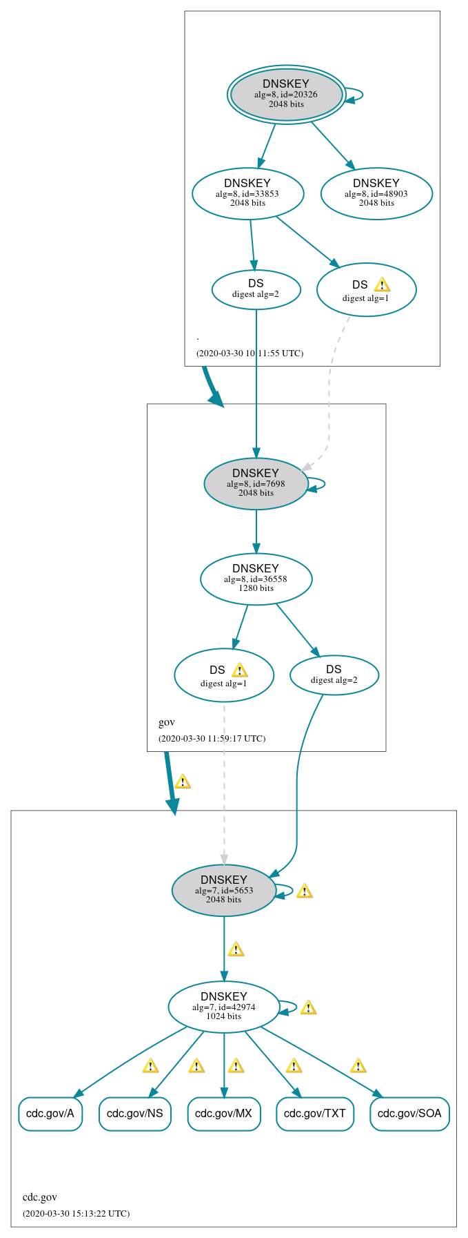 DNSSEC authentication graph