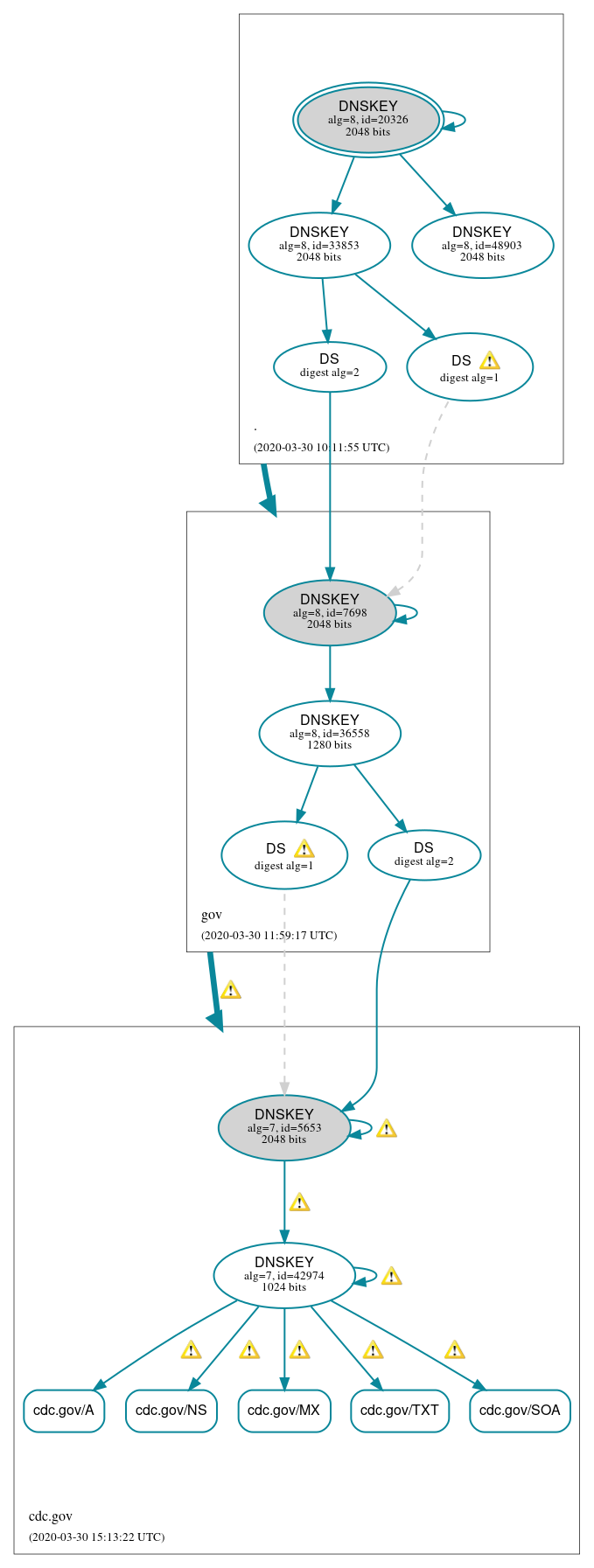 DNSSEC authentication graph